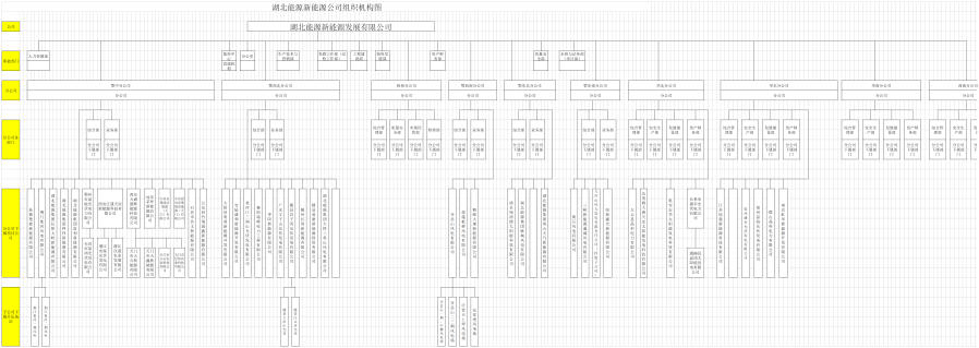 附件2 - bevictor伟德集团新能源发展有限公司组织机构图
